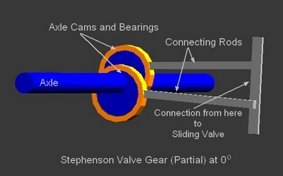 The Stephenson cam actuator arrangement